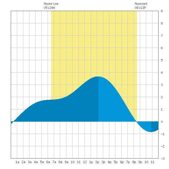 Safety Harbor tide chart for Tuesday, June 24, 2025