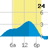 Safety Harbor tide chart for Tuesday, June 24, 2025