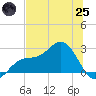 Safety Harbor tide chart for Wednesday, June 25, 2025