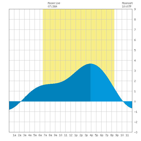 Safety Harbor tide chart for Thursday, June 26, 2025