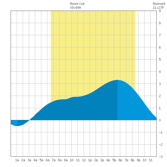 Safety Harbor tide chart for Saturday, June 28, 2025