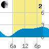 Safety Harbor tide chart for Monday, June 2, 2025