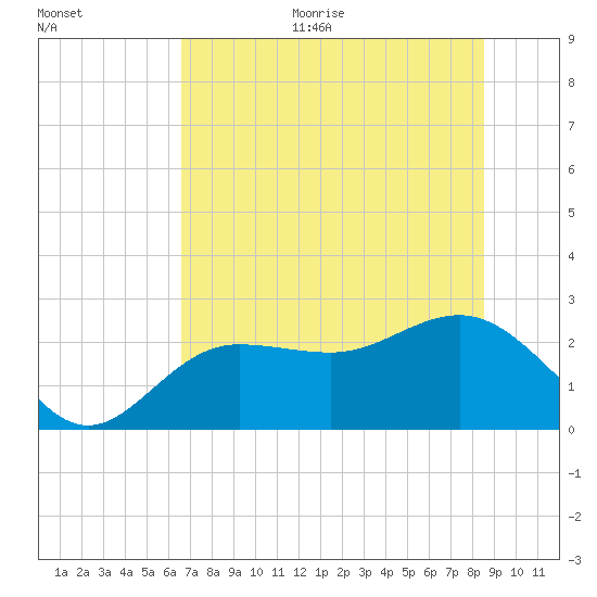 Safety Harbor tide chart for Monday, June 30, 2025