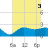Safety Harbor tide chart for Tuesday, June 3, 2025