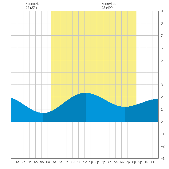 Safety Harbor tide chart for Wednesday, June 4, 2025