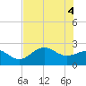 Safety Harbor tide chart for Wednesday, June 4, 2025