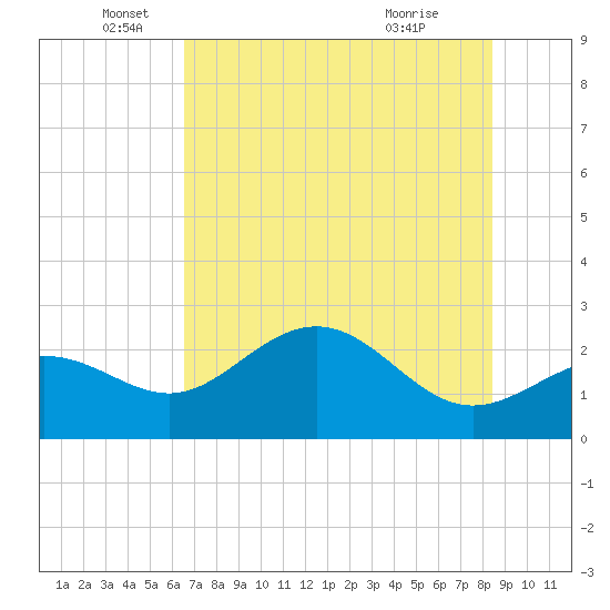 Safety Harbor tide chart for Thursday, June 5, 2025