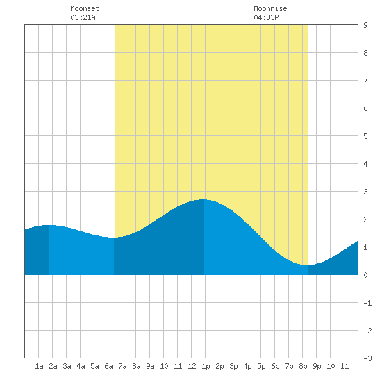 Safety Harbor tide chart for Friday, June 6, 2025