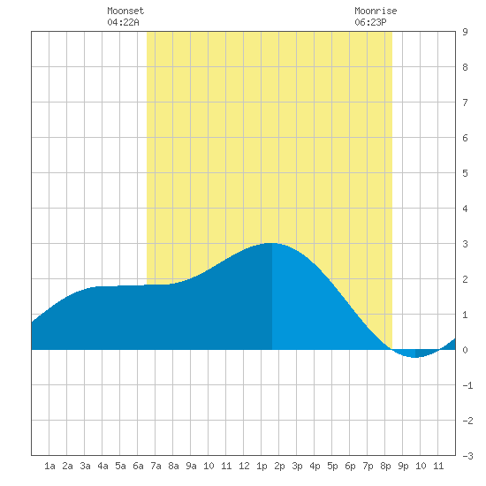 Safety Harbor tide chart for Sunday, June 8, 2025