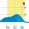 Safety Harbor tide chart for Monday, June 9, 2025