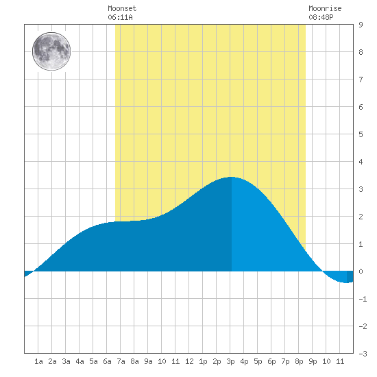 Safety Harbor tide chart for Thursday, July 10, 2025