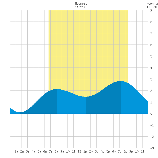 Safety Harbor tide chart for Tuesday, July 15, 2025