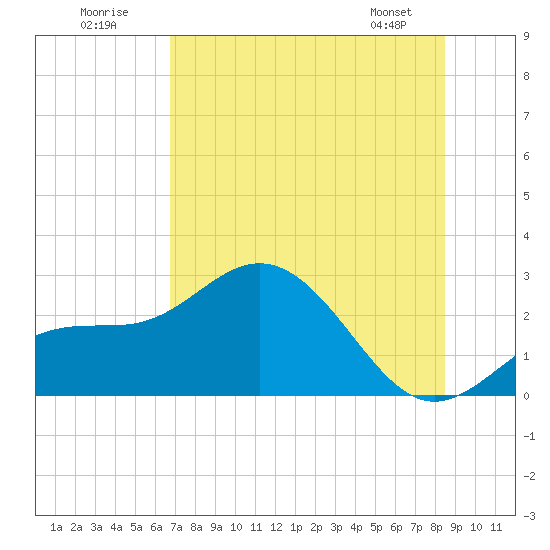 Safety Harbor tide chart for Sunday, July 20, 2025