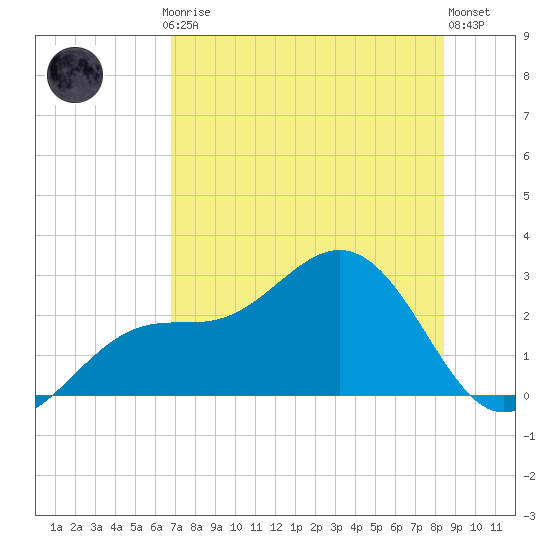 Safety Harbor tide chart for Thursday, July 24, 2025