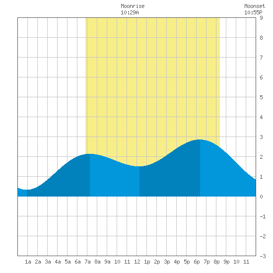 Safety Harbor tide chart for Monday, July 28, 2025