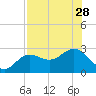 Safety Harbor tide chart for Monday, July 28, 2025