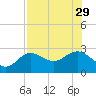 Safety Harbor tide chart for Tuesday, July 29, 2025