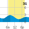 Safety Harbor tide chart for Thursday, July 31, 2025