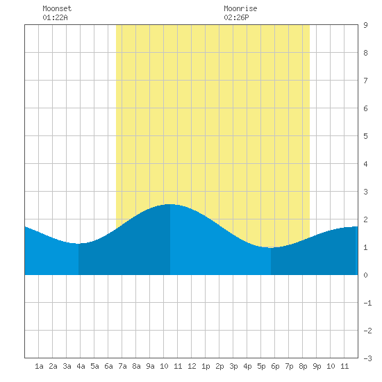 Safety Harbor tide chart for Thursday, July 3, 2025
