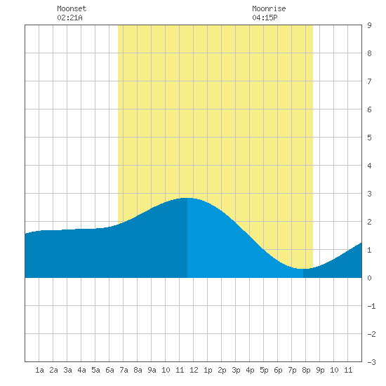 Safety Harbor tide chart for Saturday, July 5, 2025