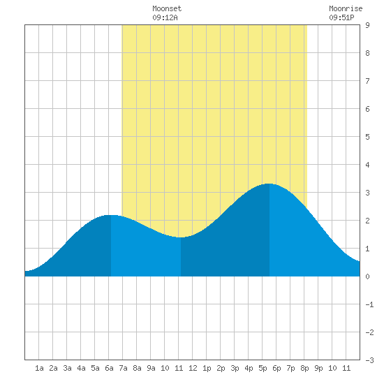 Safety Harbor tide chart for Monday, August 11, 2025