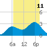 Safety Harbor tide chart for Monday, August 11, 2025