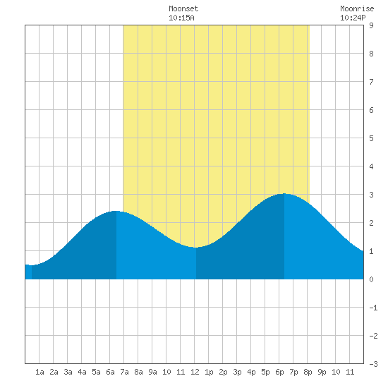 Safety Harbor tide chart for Tuesday, August 12, 2025