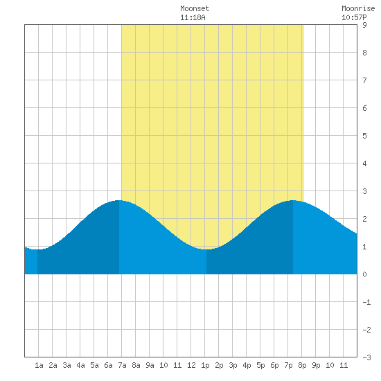 Safety Harbor tide chart for Wednesday, August 13, 2025