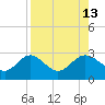 Safety Harbor tide chart for Wednesday, August 13, 2025