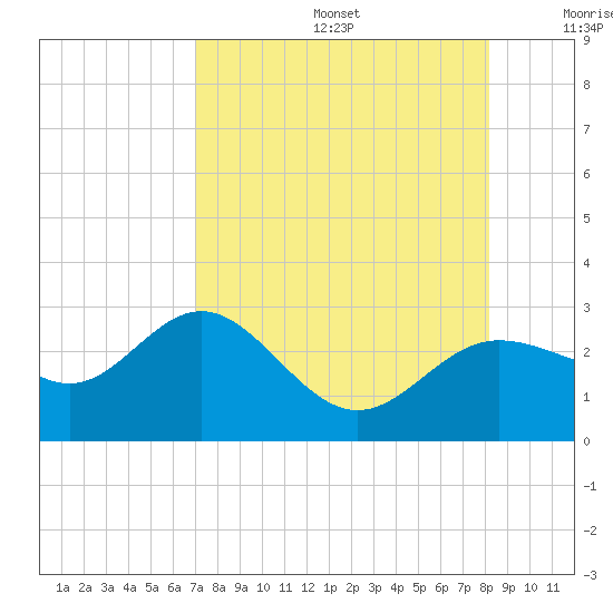 Safety Harbor tide chart for Thursday, August 14, 2025