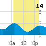 Safety Harbor tide chart for Thursday, August 14, 2025