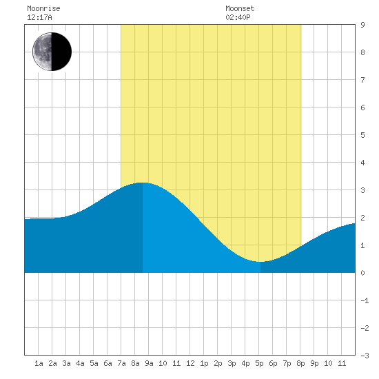 Safety Harbor tide chart for Saturday, August 16, 2025
