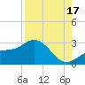 Safety Harbor tide chart for Sunday, August 17, 2025