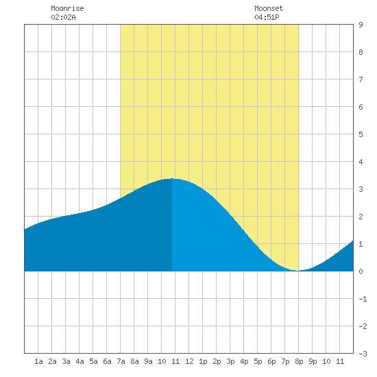 Safety Harbor tide chart for Monday, August 18, 2025