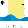 Safety Harbor tide chart for Friday, August 1, 2025