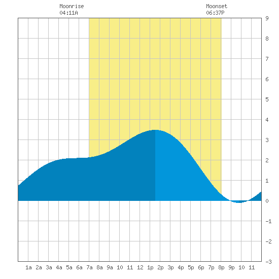 Safety Harbor tide chart for Wednesday, August 20, 2025