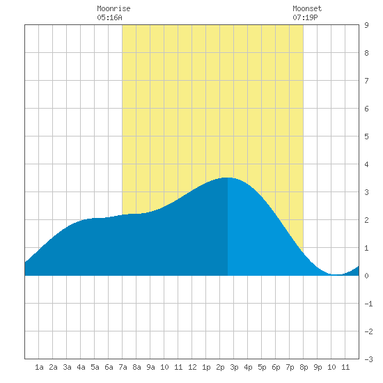 Safety Harbor tide chart for Thursday, August 21, 2025
