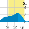Safety Harbor tide chart for Thursday, August 21, 2025