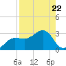 Safety Harbor tide chart for Friday, August 22, 2025