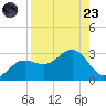 Safety Harbor tide chart for Saturday, August 23, 2025
