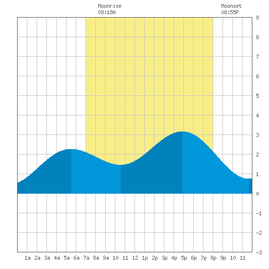 Safety Harbor tide chart for Sunday, August 24, 2025