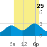 Safety Harbor tide chart for Monday, August 25, 2025