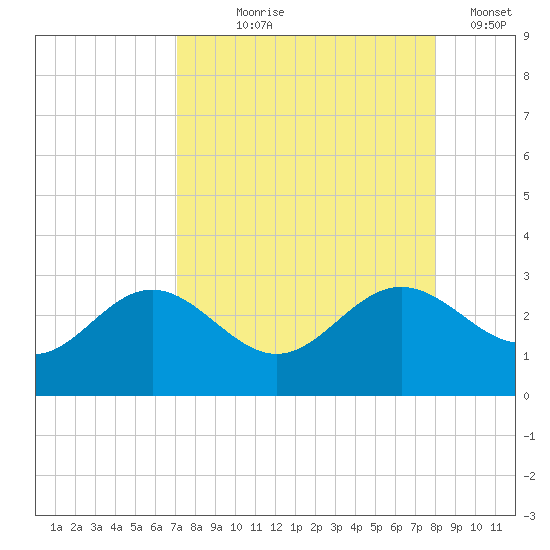 Safety Harbor tide chart for Tuesday, August 26, 2025