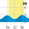 Safety Harbor tide chart for Tuesday, August 26, 2025