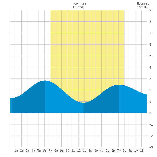 Safety Harbor tide chart for Wednesday, August 27, 2025
