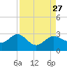 Safety Harbor tide chart for Wednesday, August 27, 2025