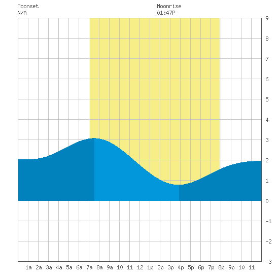 Safety Harbor tide chart for Saturday, August 30, 2025