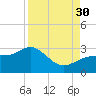 Safety Harbor tide chart for Saturday, August 30, 2025