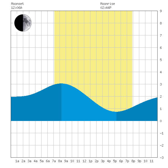 Safety Harbor tide chart for Sunday, August 31, 2025