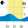Safety Harbor tide chart for Sunday, August 31, 2025